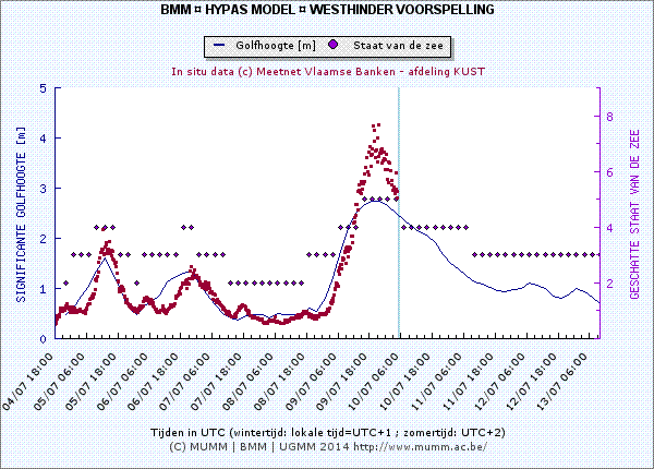 Golfhoogte op 9 juli bij de meetpaal Westhinder voor de Belgische kust.